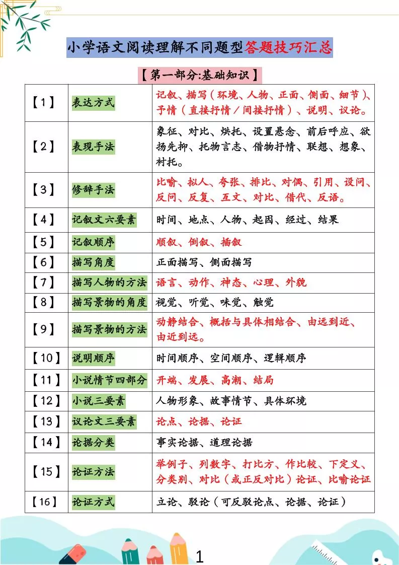 小学语文阅读理解不同题型答题技巧汇总+练习题（含答案67页）-小升初语文
